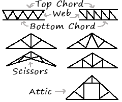 truss types