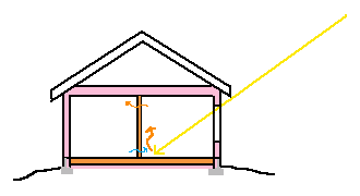 direct gain passive solar