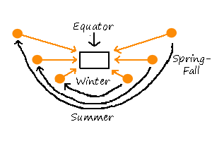 solar orientation:plan